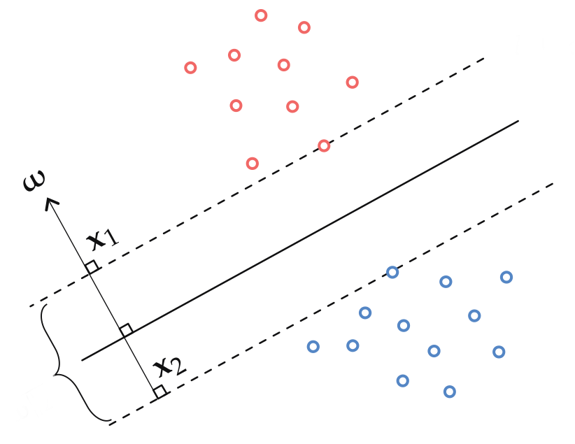 CS2007: Machine Learning Techniques - Support Vector Machines