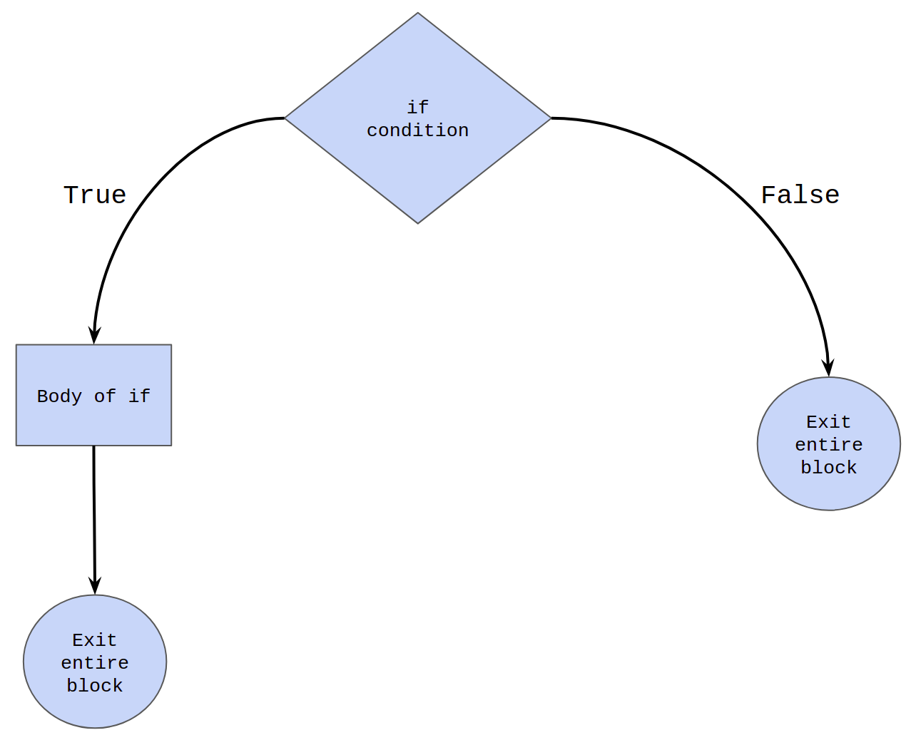 Control flow of if statement