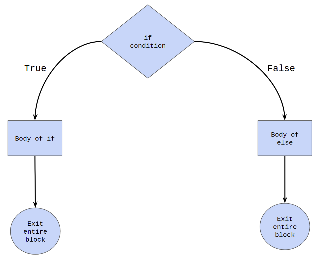 if-else control flow