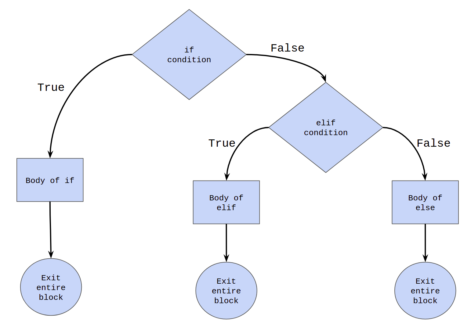 elif control flow