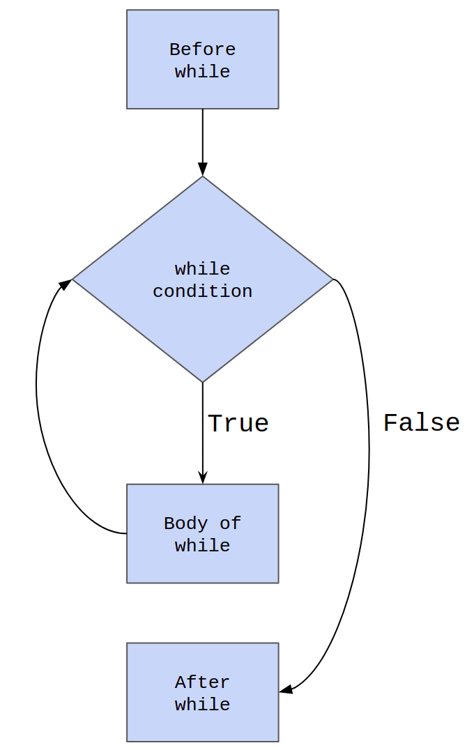 Control flow of while