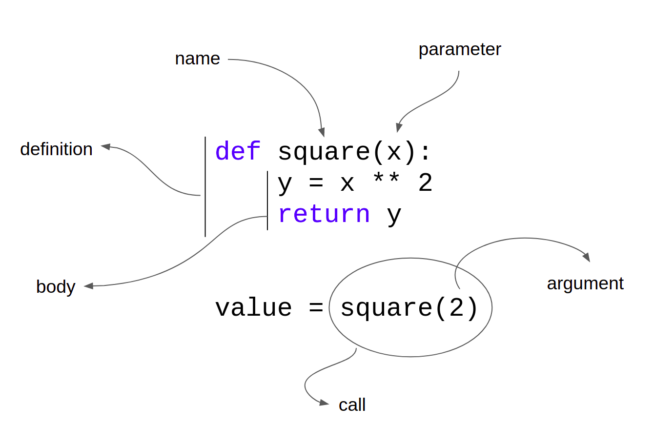 functions