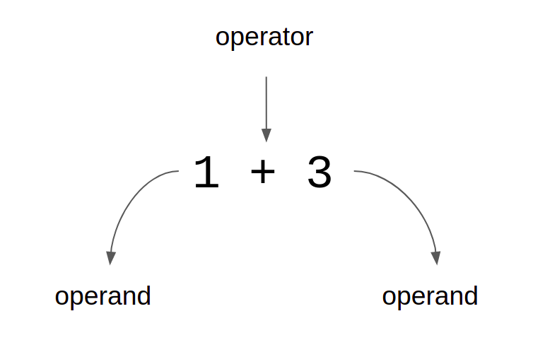 Anatomy of an expression