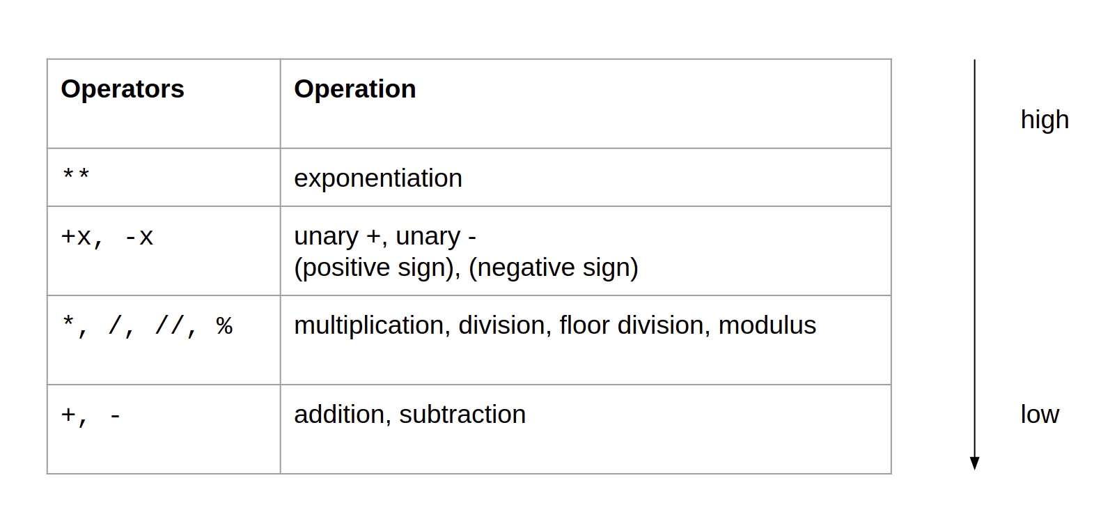 Arithmetic operator precedence table