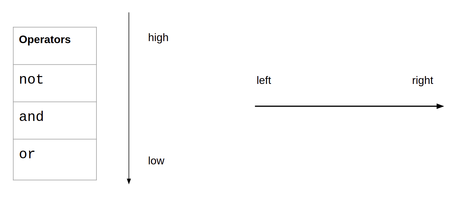 Logical Operator precedence