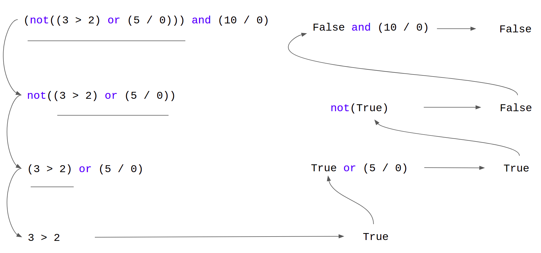 Short circuiting flow chart