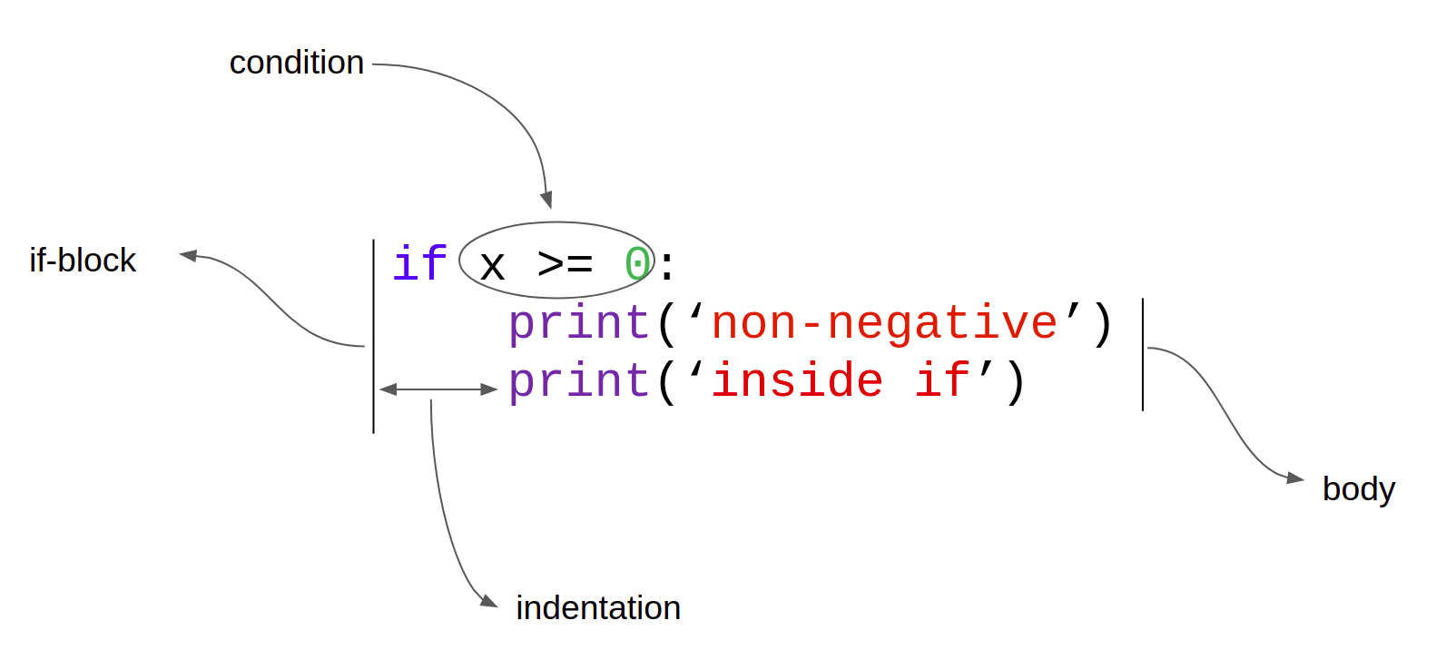 Diagram detailing the syntax of if statement