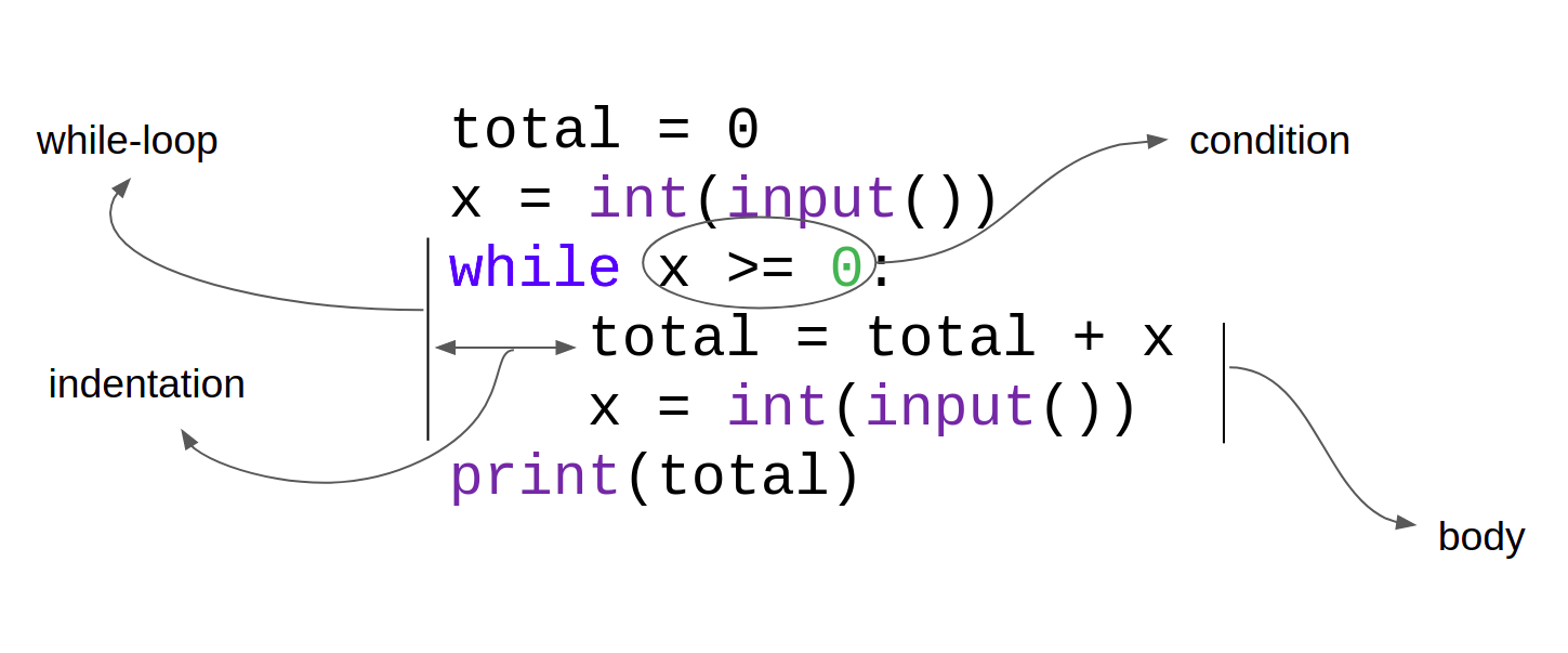 Previous code explained