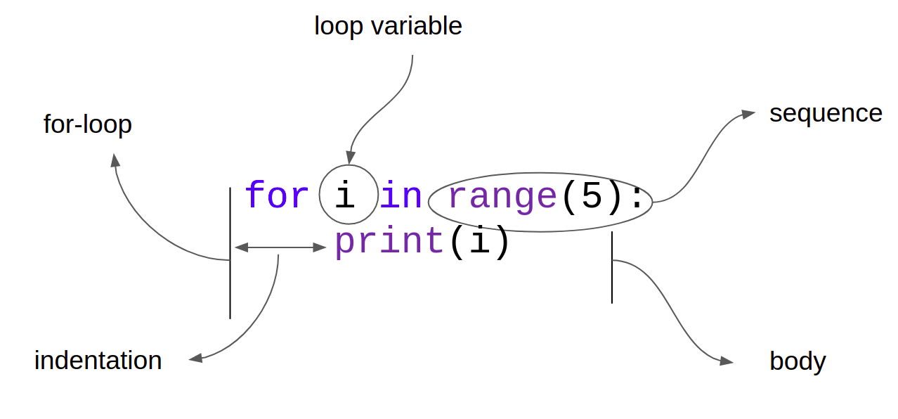 control flow of for loop