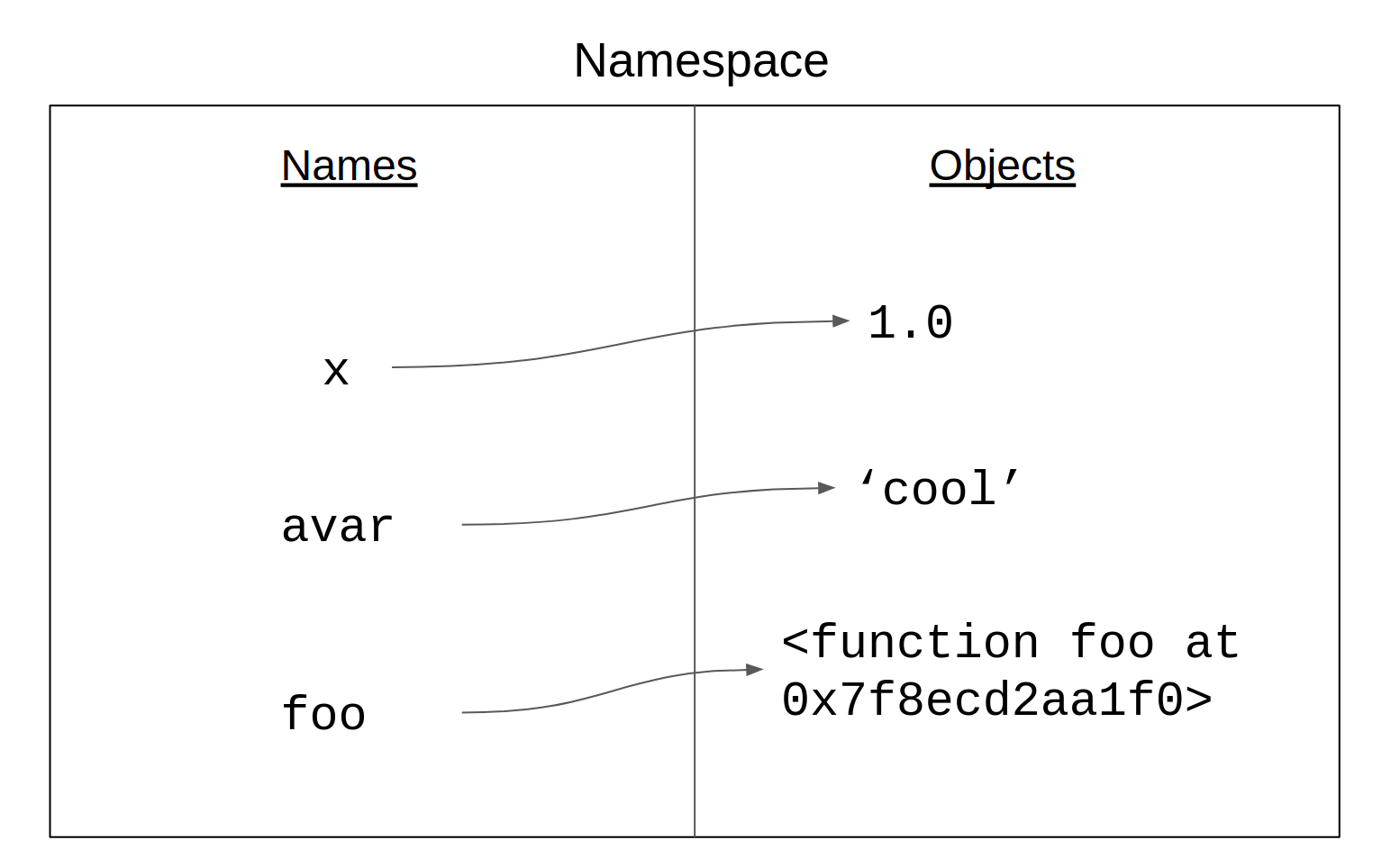 Namespace