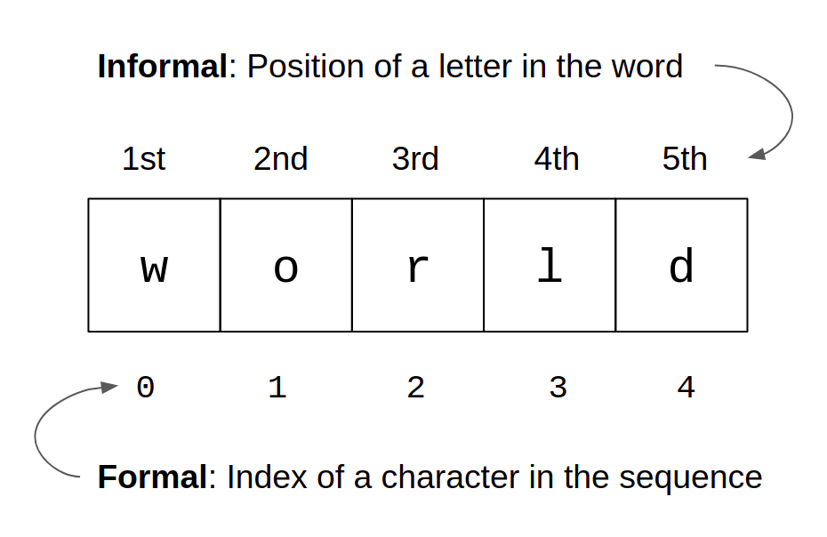 Indexing