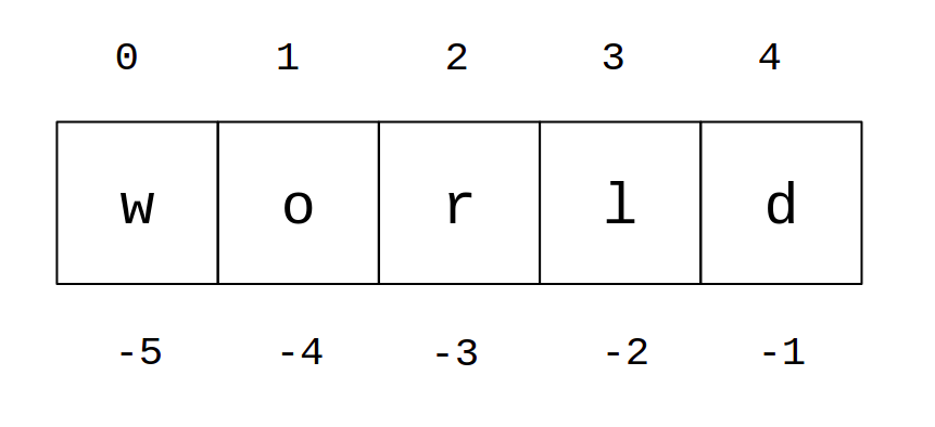 Negative indexing