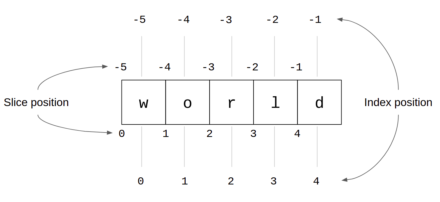 slicing with negative indices