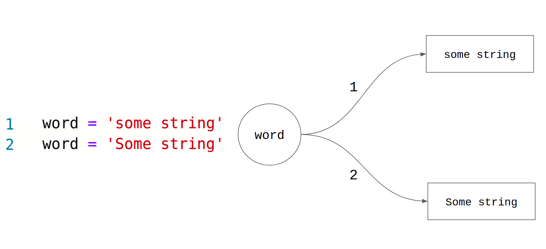 Modifying variable word