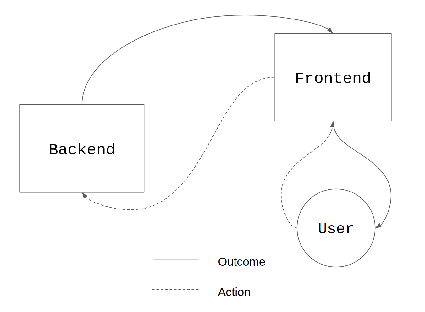 High level flow chart of LMS