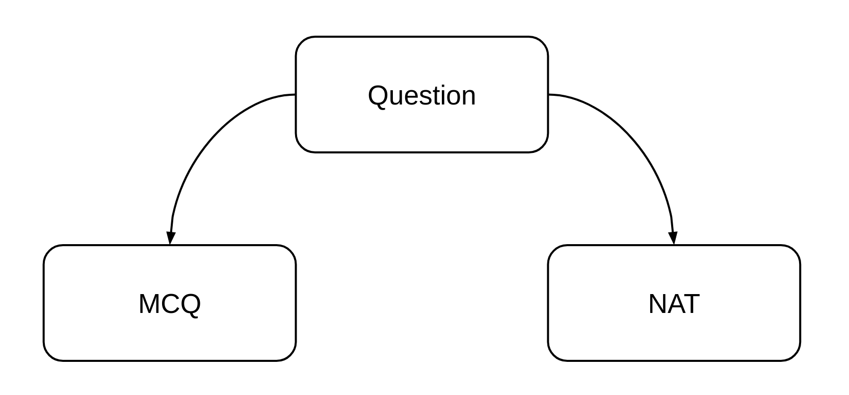 Hierarchy of question types