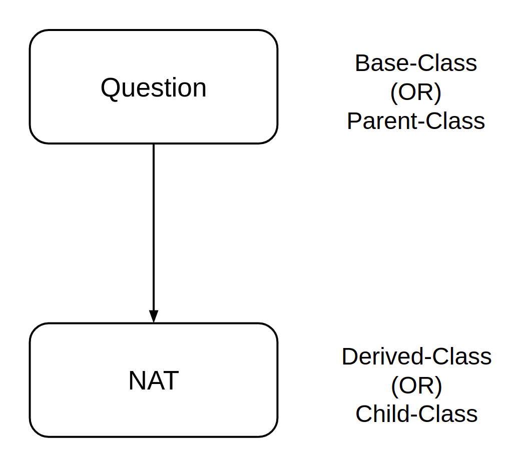 Relationship between Parent class and child class